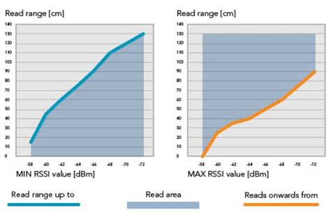 program to get rssi value and tag name rfid|rssi between rf and reader.